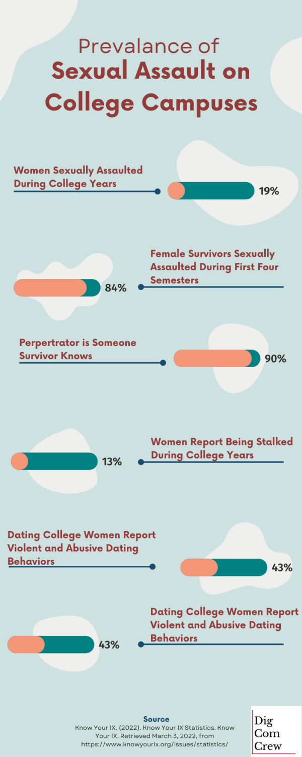 The Horror Of Sexual Assault On College Campuses Digcomcrew 7010